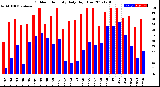 Milwaukee Weather Outdoor Humidity<br>Daily High/Low