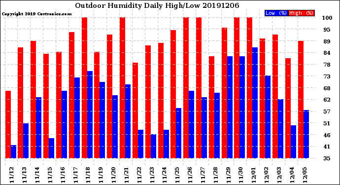 Milwaukee Weather Outdoor Humidity<br>Daily High/Low