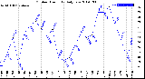 Milwaukee Weather Outdoor Humidity<br>Daily Low