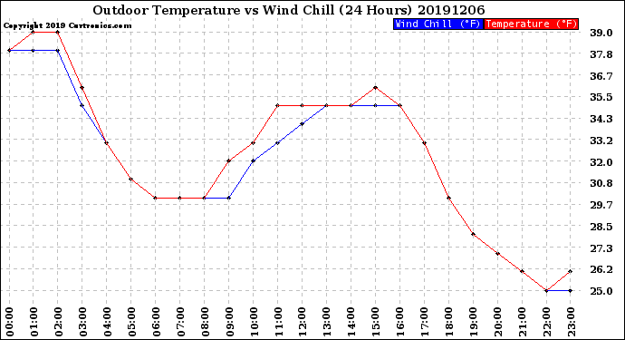 Milwaukee Weather Outdoor Temperature<br>vs Wind Chill<br>(24 Hours)