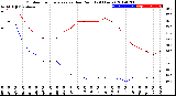 Milwaukee Weather Outdoor Temperature<br>vs Dew Point<br>(24 Hours)