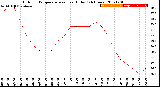 Milwaukee Weather Outdoor Temperature<br>vs Heat Index<br>(24 Hours)