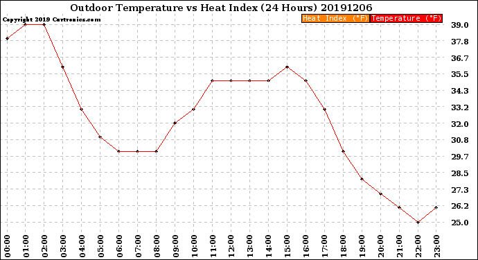 Milwaukee Weather Outdoor Temperature<br>vs Heat Index<br>(24 Hours)