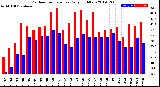 Milwaukee Weather Outdoor Temperature<br>Daily High/Low