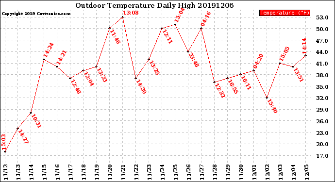 Milwaukee Weather Outdoor Temperature<br>Daily High