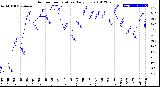 Milwaukee Weather Outdoor Temperature<br>Daily Low