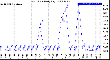 Milwaukee Weather Rain Rate<br>Daily High