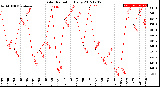 Milwaukee Weather Solar Radiation<br>Daily