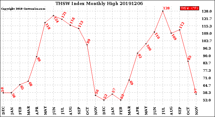 Milwaukee Weather THSW Index<br>Monthly High