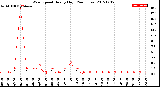 Milwaukee Weather Wind Speed<br>Hourly High<br>(24 Hours)