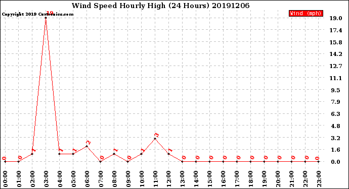 Milwaukee Weather Wind Speed<br>Hourly High<br>(24 Hours)