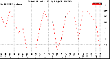 Milwaukee Weather Wind Direction<br>Daily High