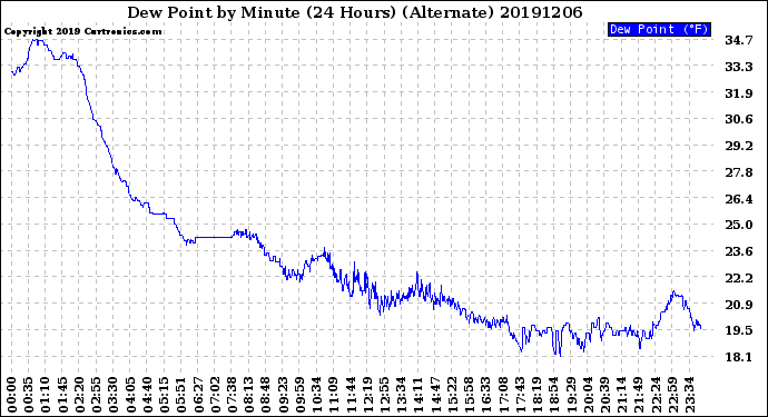 Milwaukee Weather Dew Point<br>by Minute<br>(24 Hours) (Alternate)