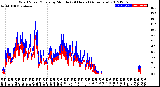 Milwaukee Weather Wind Speed/Gusts<br>by Minute<br>(24 Hours) (Alternate)