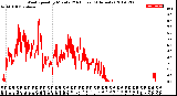 Milwaukee Weather Wind Speed<br>by Minute<br>(24 Hours) (Alternate)