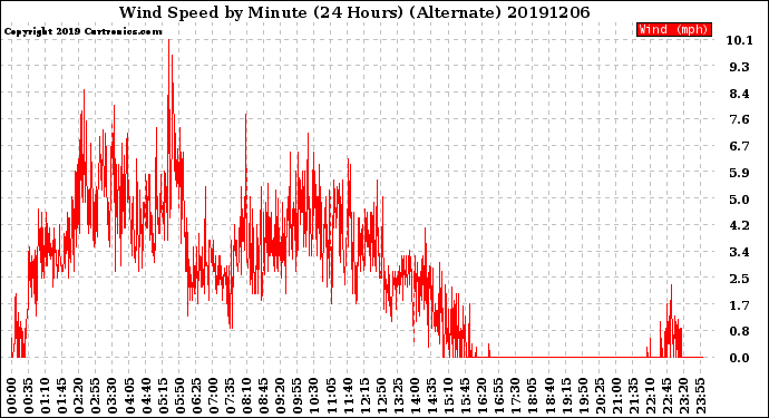 Milwaukee Weather Wind Speed<br>by Minute<br>(24 Hours) (Alternate)