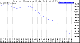 Milwaukee Weather Barometric Pressure<br>per Minute<br>(24 Hours)