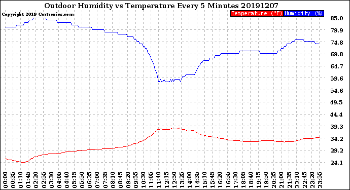 Milwaukee Weather Outdoor Humidity<br>vs Temperature<br>Every 5 Minutes