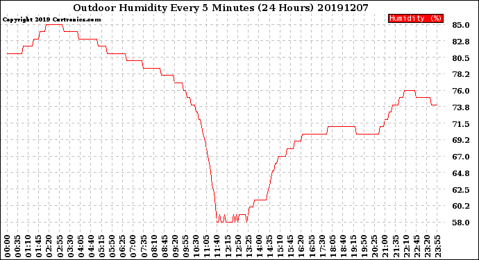 Milwaukee Weather Outdoor Humidity<br>Every 5 Minutes<br>(24 Hours)