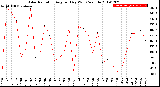 Milwaukee Weather Solar Radiation<br>Avg per Day W/m2/minute