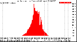 Milwaukee Weather Solar Radiation<br>per Minute<br>(24 Hours)