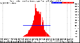 Milwaukee Weather Solar Radiation<br>& Day Average<br>per Minute<br>(Today)