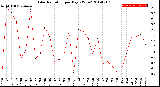 Milwaukee Weather Solar Radiation<br>per Day KW/m2