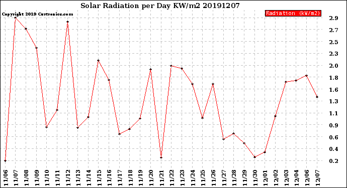 Milwaukee Weather Solar Radiation<br>per Day KW/m2