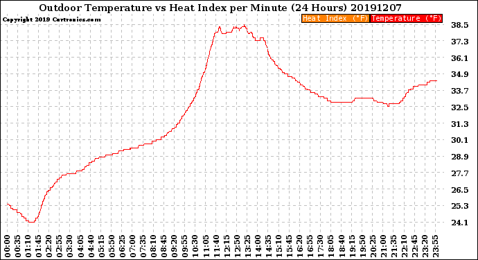 Milwaukee Weather Outdoor Temperature<br>vs Heat Index<br>per Minute<br>(24 Hours)
