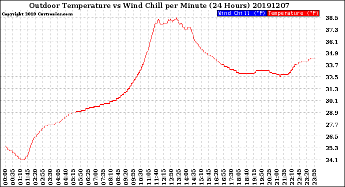 Milwaukee Weather Outdoor Temperature<br>vs Wind Chill<br>per Minute<br>(24 Hours)