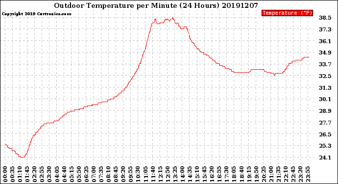 Milwaukee Weather Outdoor Temperature<br>per Minute<br>(24 Hours)