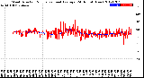 Milwaukee Weather Wind Direction<br>Normalized and Average<br>(24 Hours) (New)