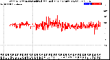 Milwaukee Weather Wind Direction<br>Normalized and Median<br>(24 Hours) (New)