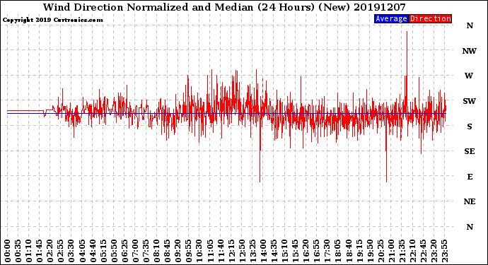 Milwaukee Weather Wind Direction<br>Normalized and Median<br>(24 Hours) (New)