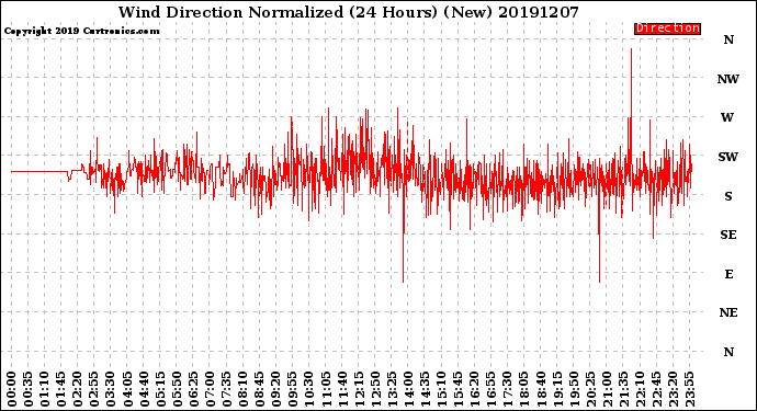 Milwaukee Weather Wind Direction<br>Normalized<br>(24 Hours) (New)