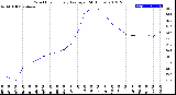 Milwaukee Weather Wind Chill<br>Hourly Average<br>(24 Hours)