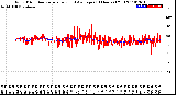 Milwaukee Weather Wind Direction<br>Normalized and Average<br>(24 Hours) (Old)