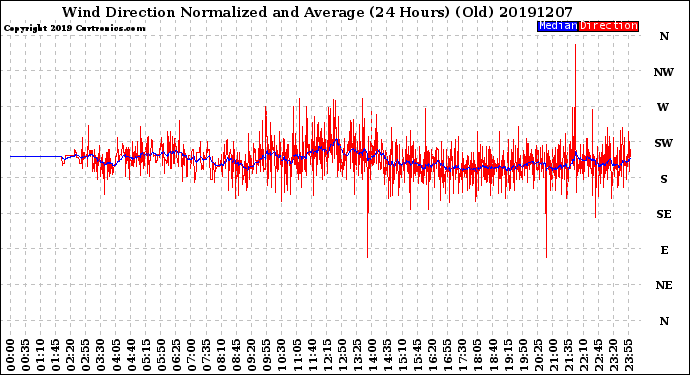 Milwaukee Weather Wind Direction<br>Normalized and Average<br>(24 Hours) (Old)