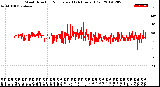 Milwaukee Weather Wind Direction<br>Normalized<br>(24 Hours) (Old)