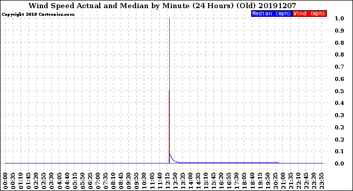 Milwaukee Weather Wind Speed<br>Actual and Median<br>by Minute<br>(24 Hours) (Old)