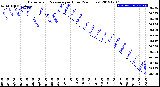 Milwaukee Weather Barometric Pressure<br>per Hour<br>(24 Hours)