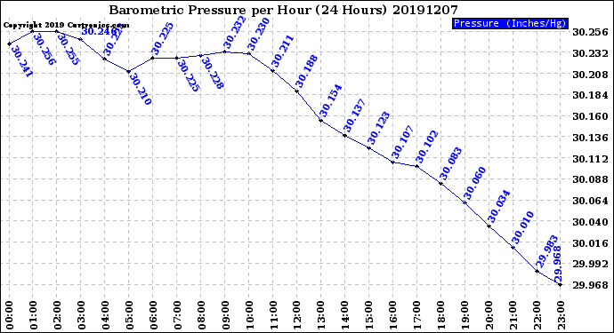 Milwaukee Weather Barometric Pressure<br>per Hour<br>(24 Hours)