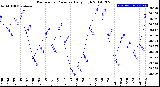 Milwaukee Weather Barometric Pressure<br>Daily High