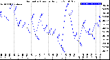 Milwaukee Weather Barometric Pressure<br>Daily Low