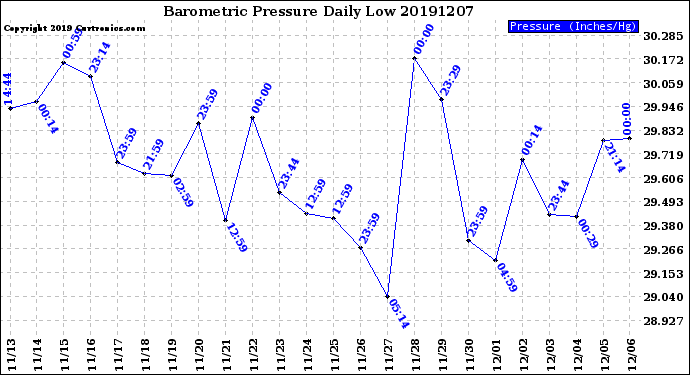 Milwaukee Weather Barometric Pressure<br>Daily Low