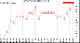 Milwaukee Weather Dew Point<br>(24 Hours)