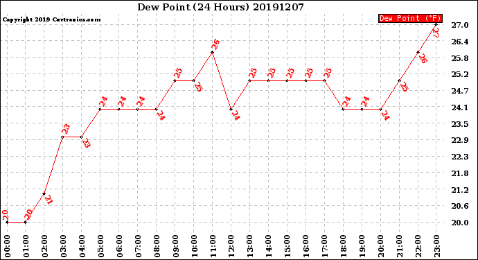Milwaukee Weather Dew Point<br>(24 Hours)
