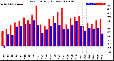 Milwaukee Weather Dew Point<br>Daily High/Low