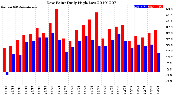 Milwaukee Weather Dew Point<br>Daily High/Low