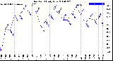 Milwaukee Weather Dew Point<br>Daily Low